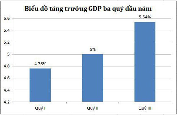 Bức tranh kinh tế vĩ mô 9 tháng đầu năm